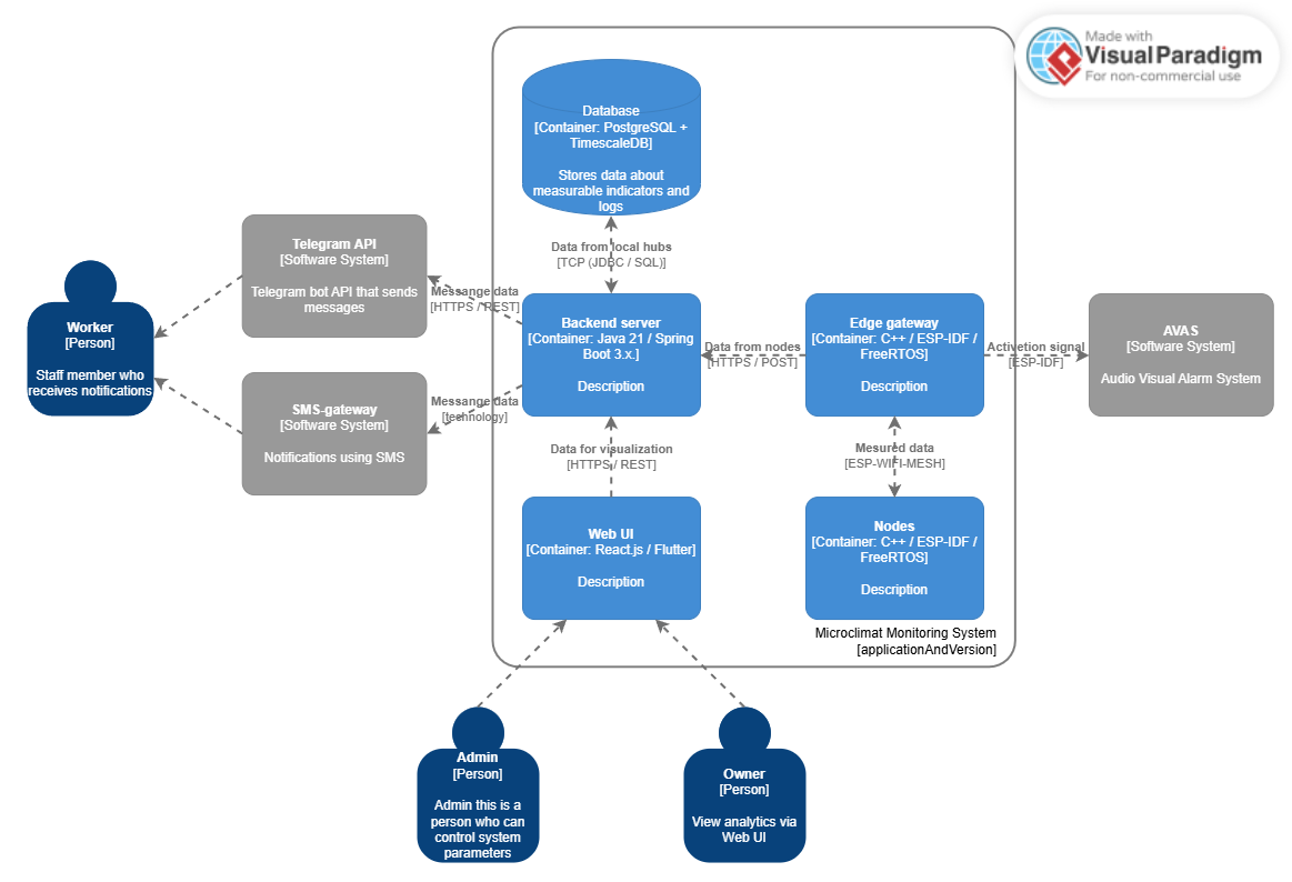 Бакалаврська робота | IoT система моніторингу мікроклімату